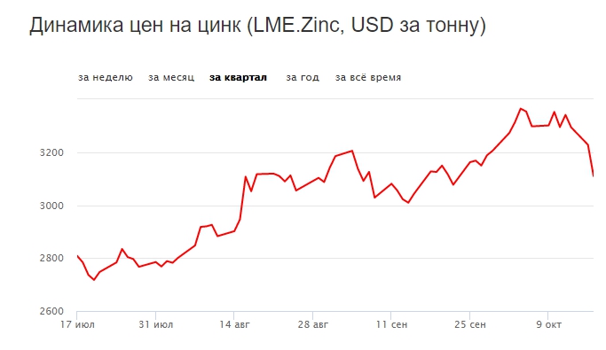 Увеличение цен на цинковые краски